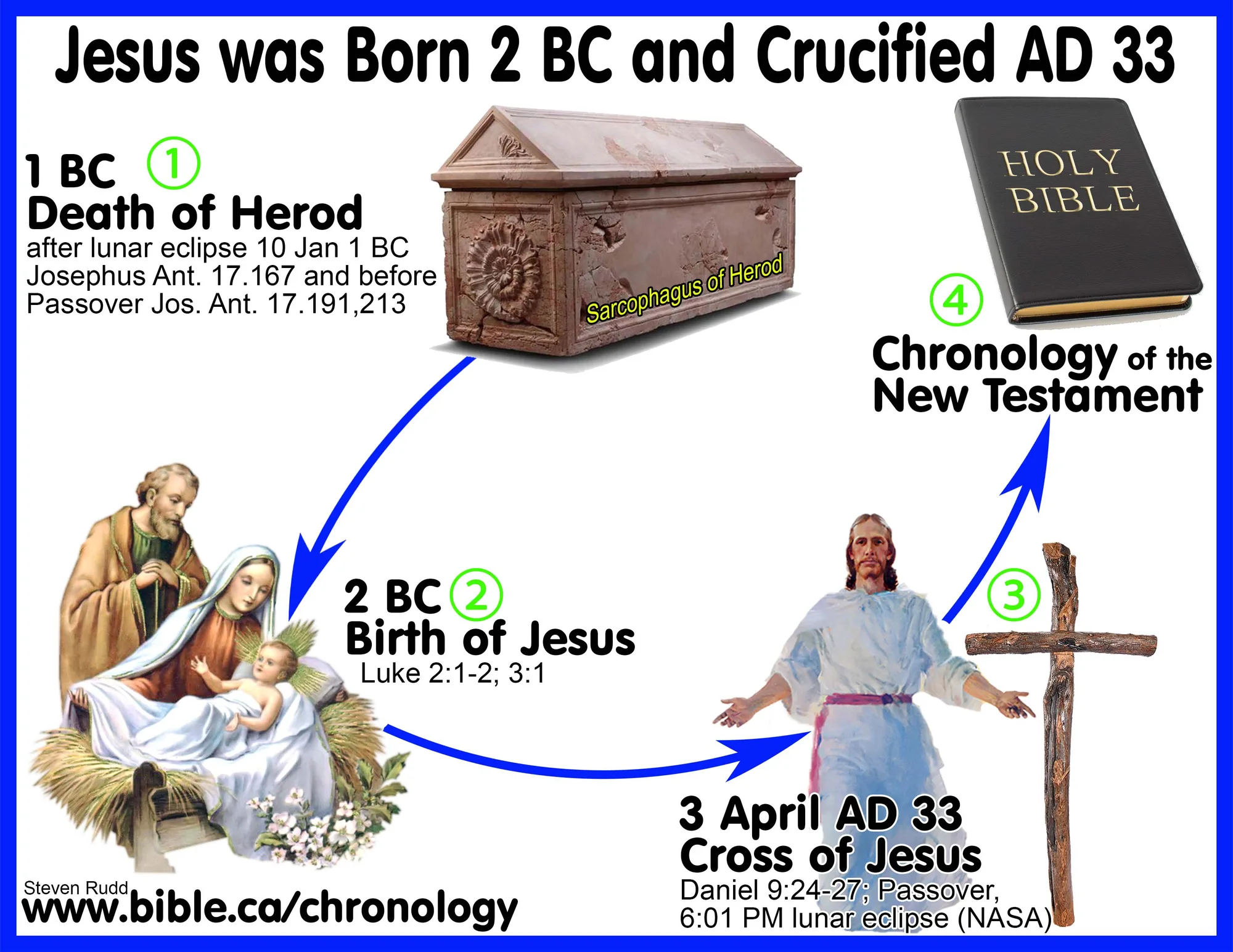 bible of jesus birth - Bible Chronology and Timelines